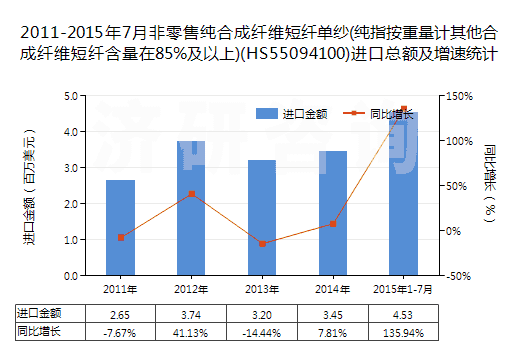 2011-2015年7月非零售純合成纖維短纖單紗(純指按重量計其他合成纖維短纖含量在85%及以上)(HS55094100)進(jìn)口總額及增速統(tǒng)計